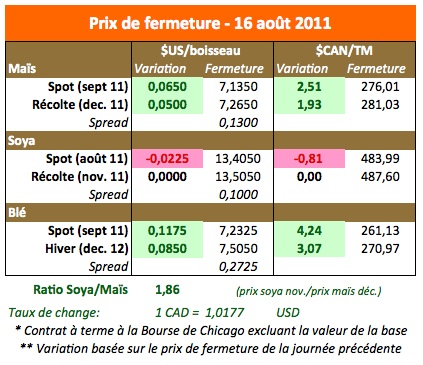 Prix des grains 16 aout 11